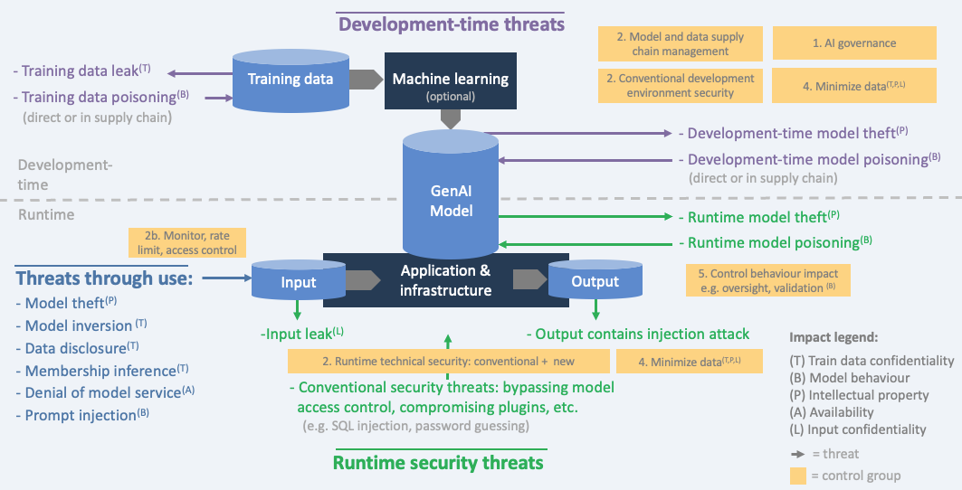 Overview of AI Security