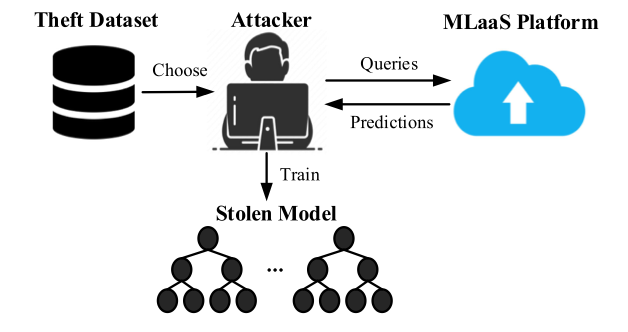 Model Stealing Attack