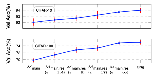 Accuracy on CIFAR-10