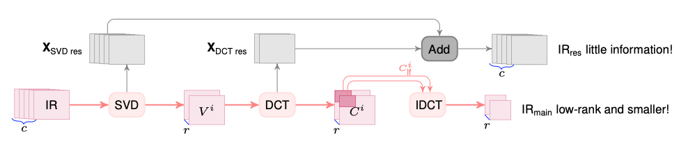 Asymmetric Data Decomposition