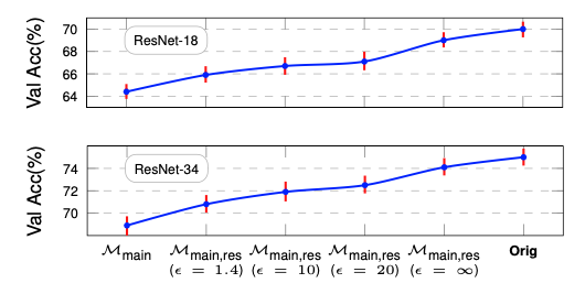 Accuracy on ImageNet