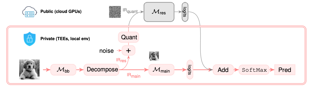 Overview of the Asymmetric Learning