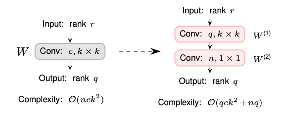 Low-Dimensional Model Design