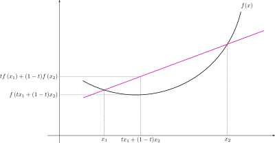 Convex Function