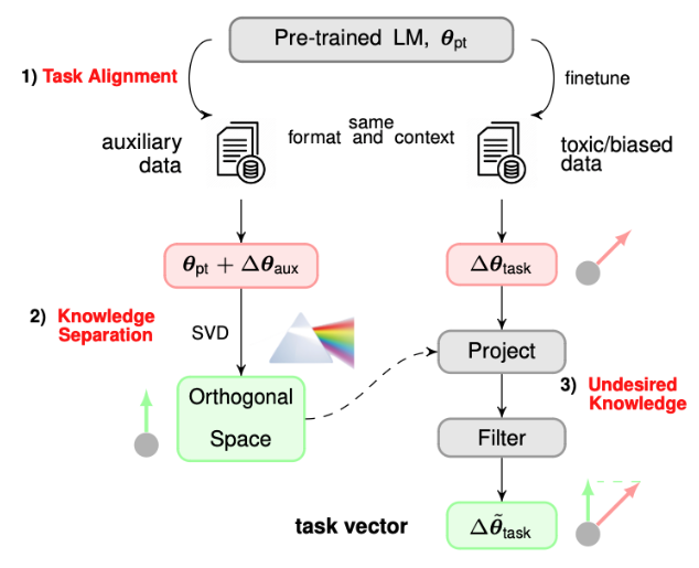 Overview of the Asymmetric Learning