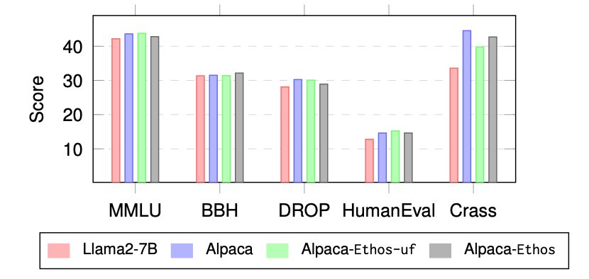 Model Detoxification Benchmark