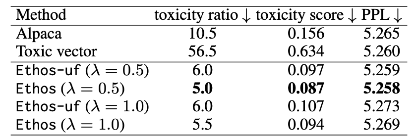 Model Detoxification