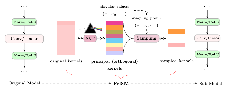 Overview of the Asymmetric Learning