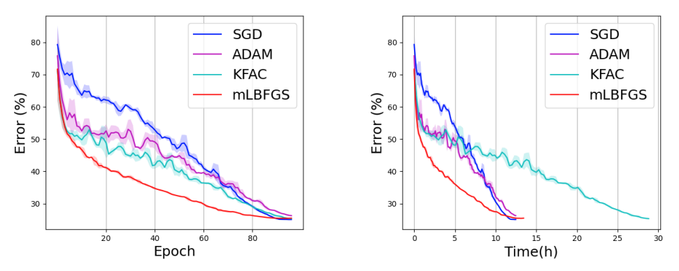 Convergence of mL-BFGS